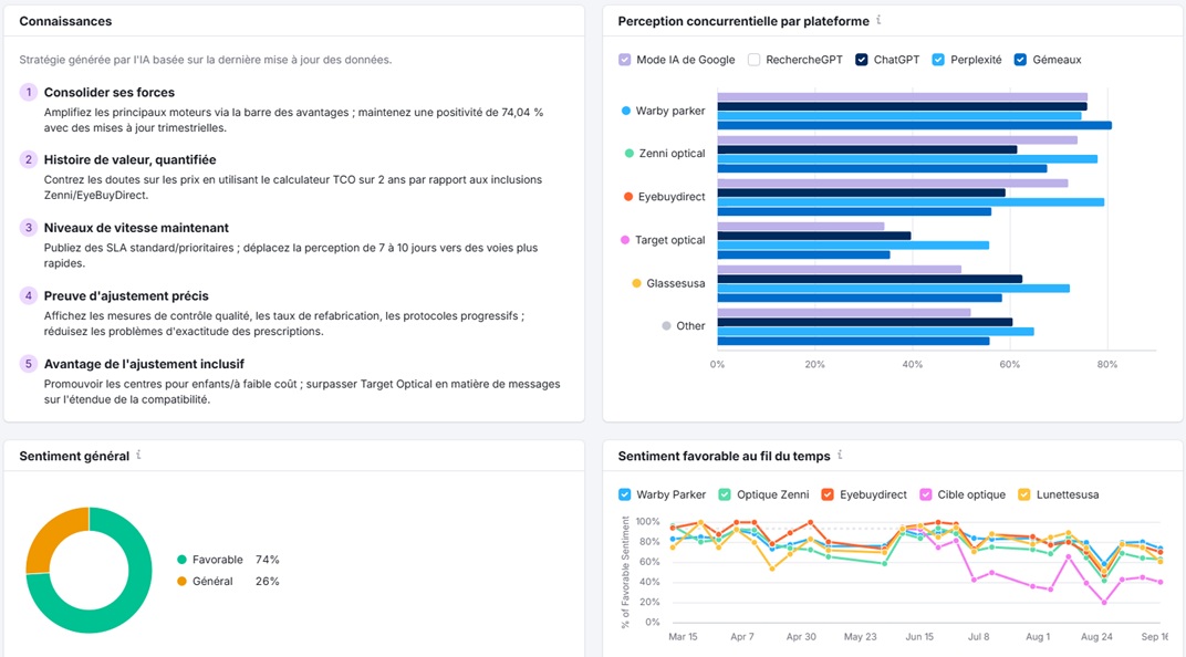 Exemple de rapport GEO transmis à un client pour surveiller les citations de sa marque dans les IA