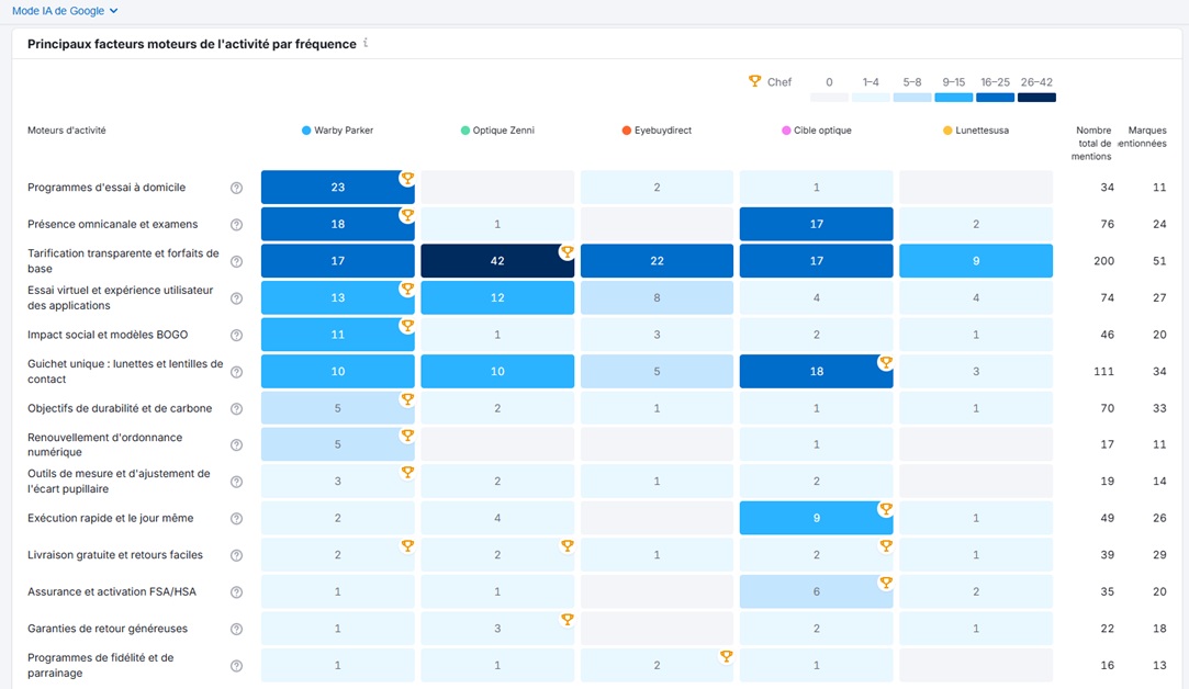 exemple de tableau comparatif de citations de votre marque dans les IA face à vos concurrents
