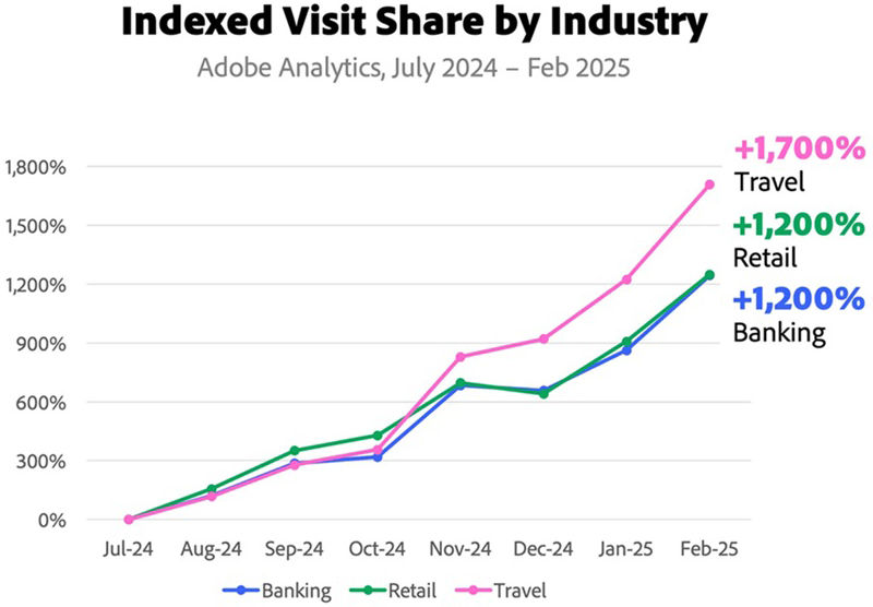 Courbe d'augmentation du trafic issu des IA en 1 an