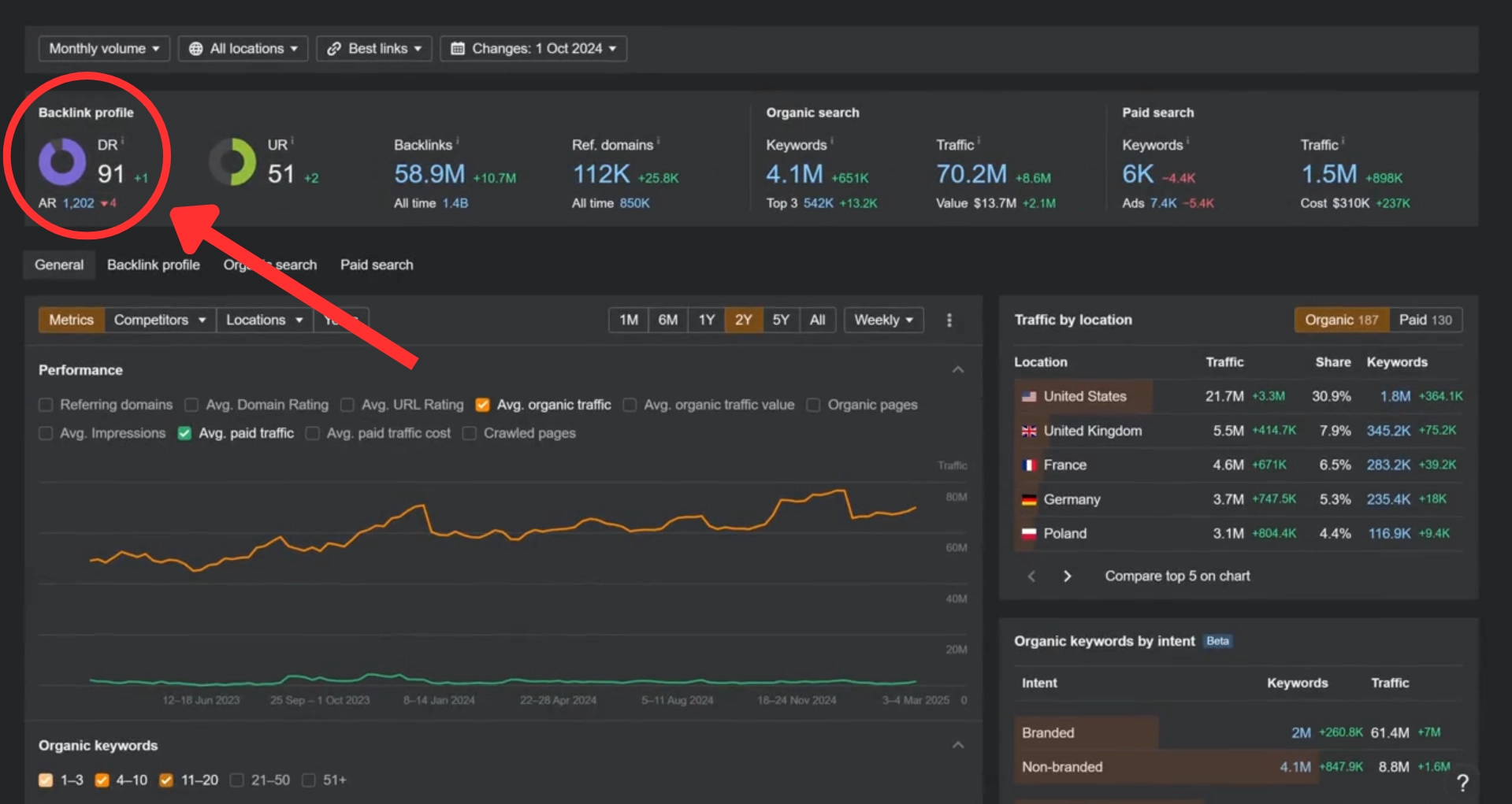 Domain Rating sur tableau de bord Ahrefs