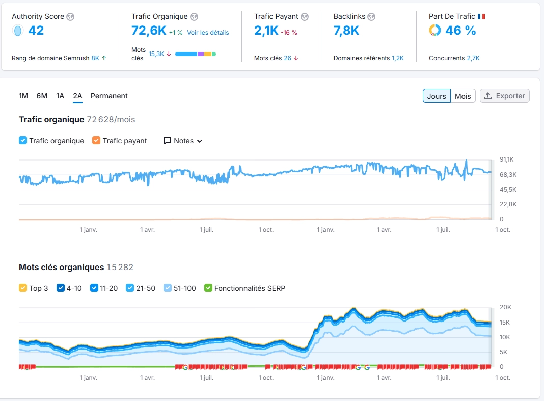 Retours grâce au SEO