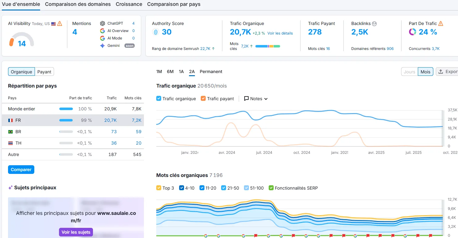 Suivi des actions SEO
