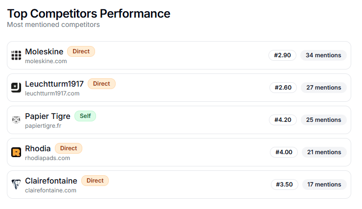 Audit GEO - Classement des mentions de la marque Papier Tigre