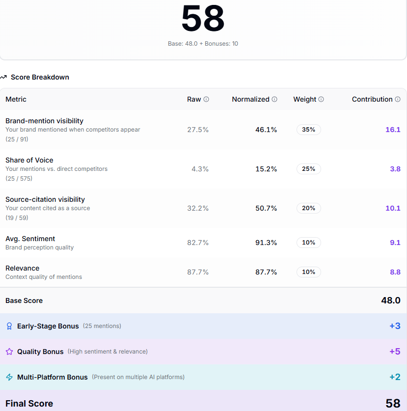Score GEO - Papier Tigre -Comment est calculé la note GEO
