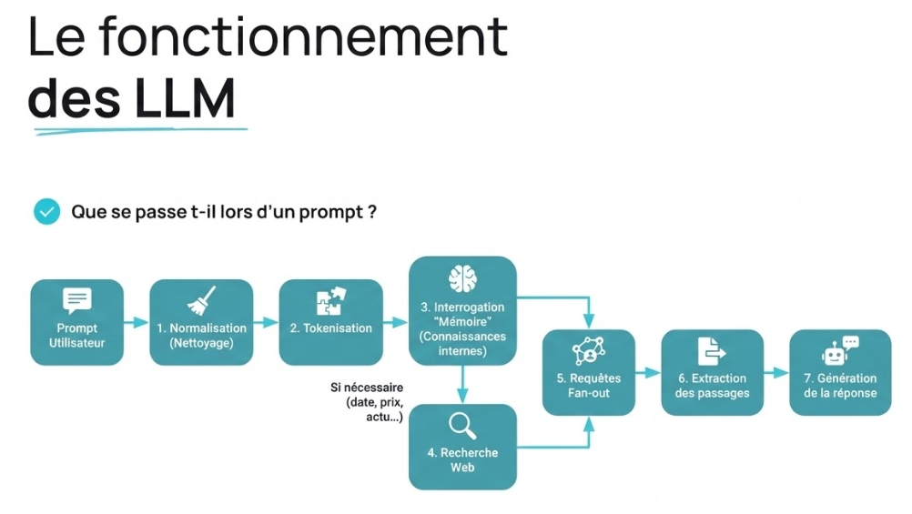 comment fonctionne un LLM quand on lui fait un prompte ?