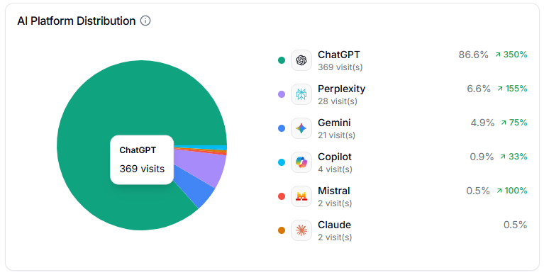 Trafic provenant des IA pour un site E-commerce