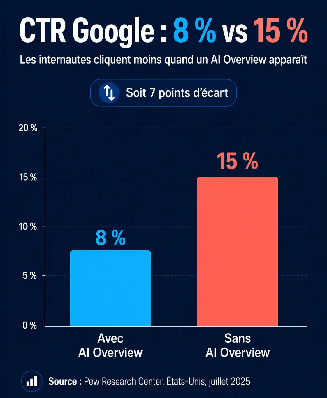 CTR avec AI Overview VS sans
