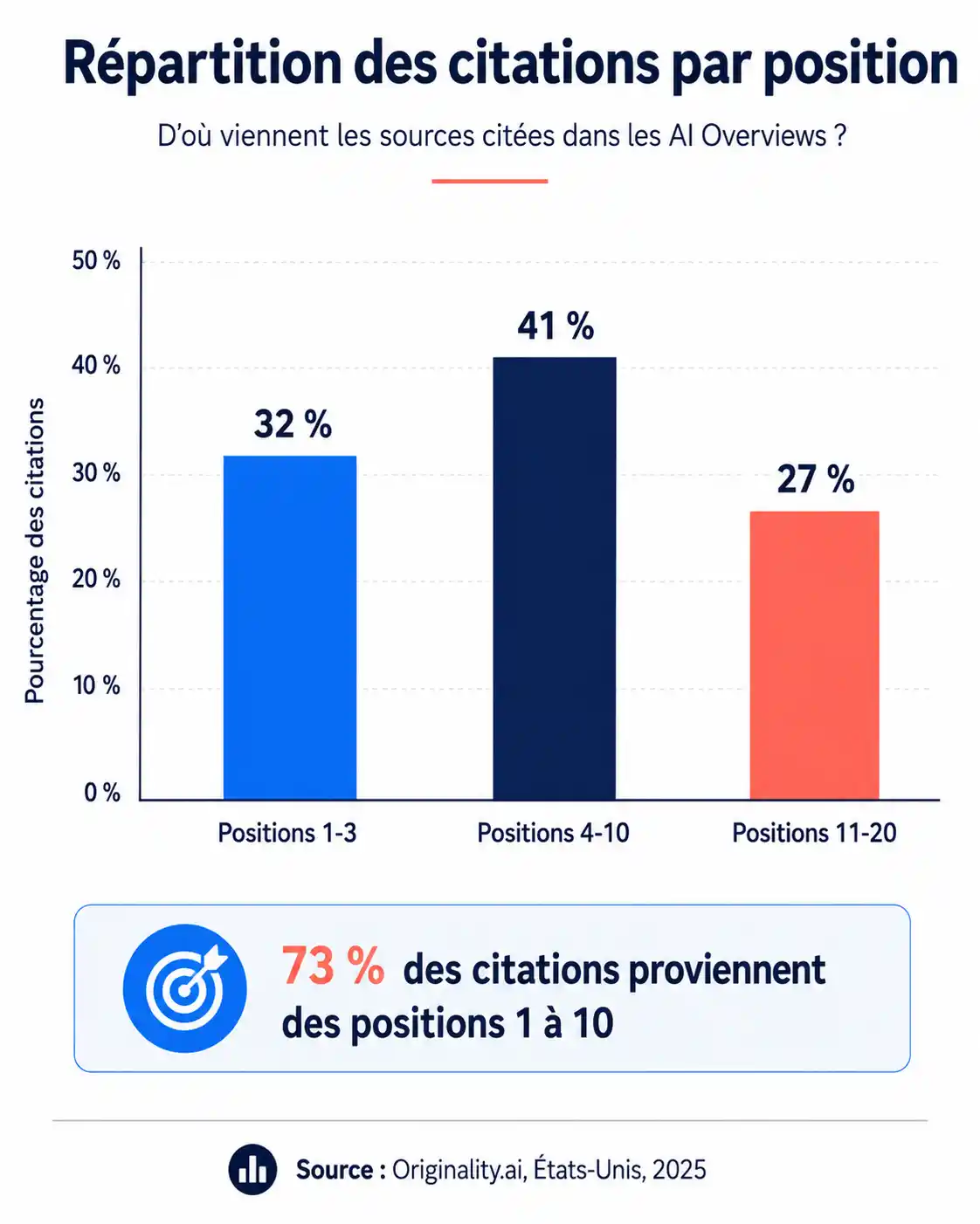 Répartition des citations dans les AI Overview par position dans la Serp