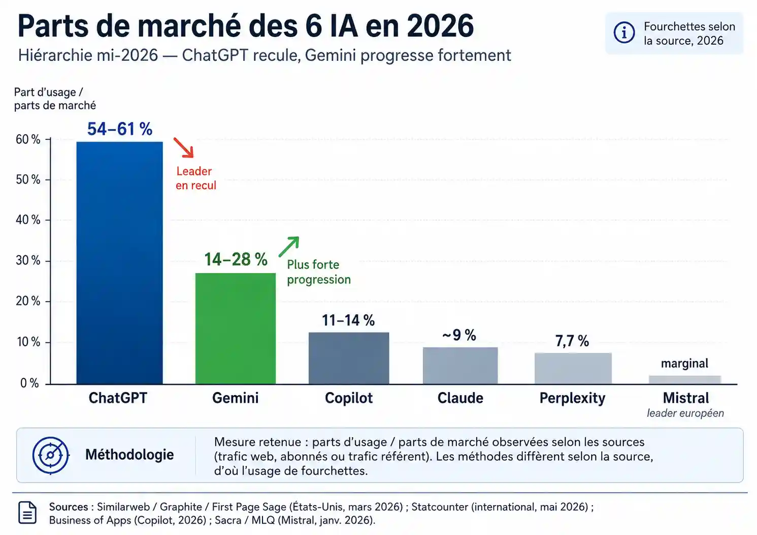 Graphique part de marché des IA