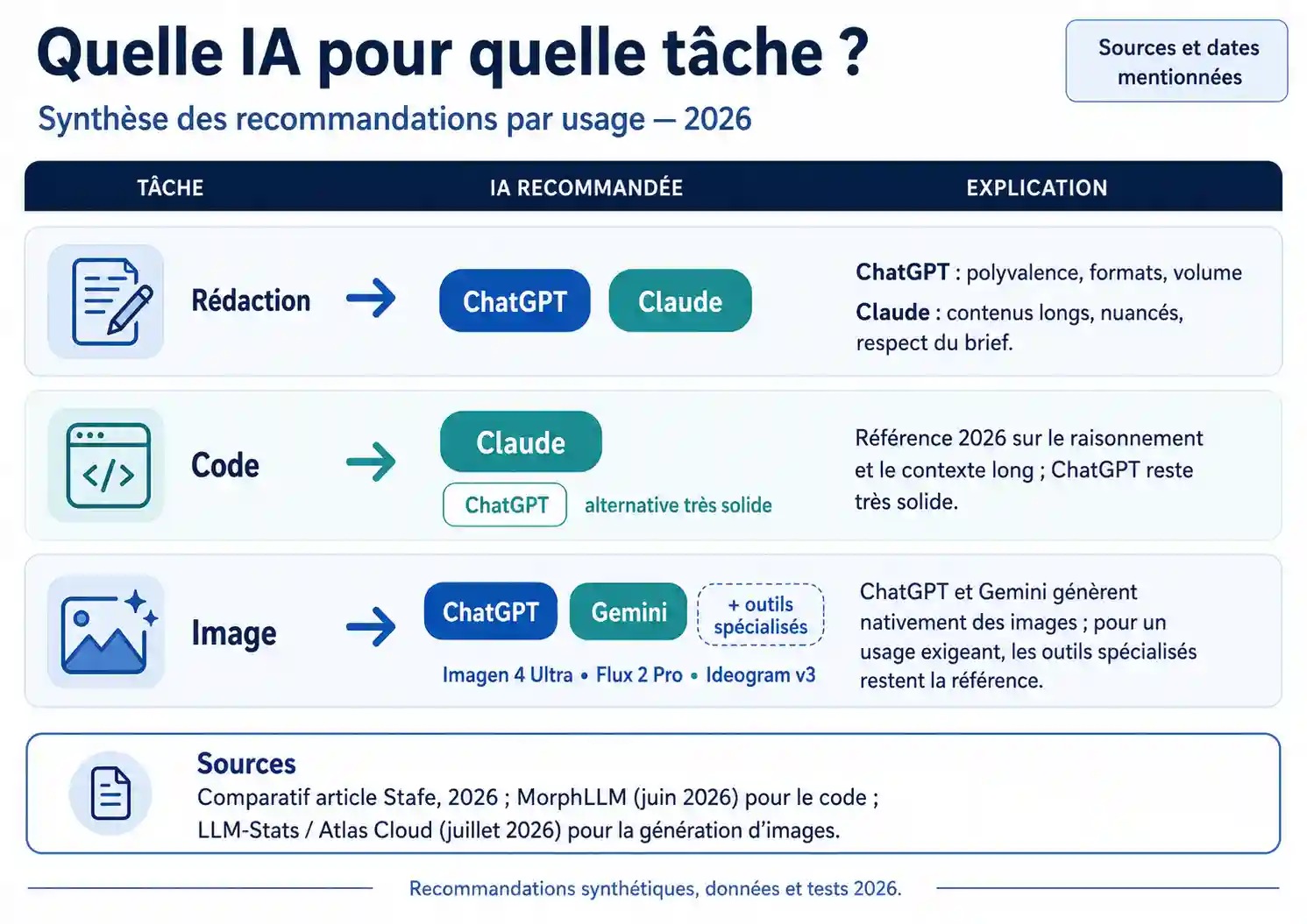 Quelle IA choisir pour quelle tâche