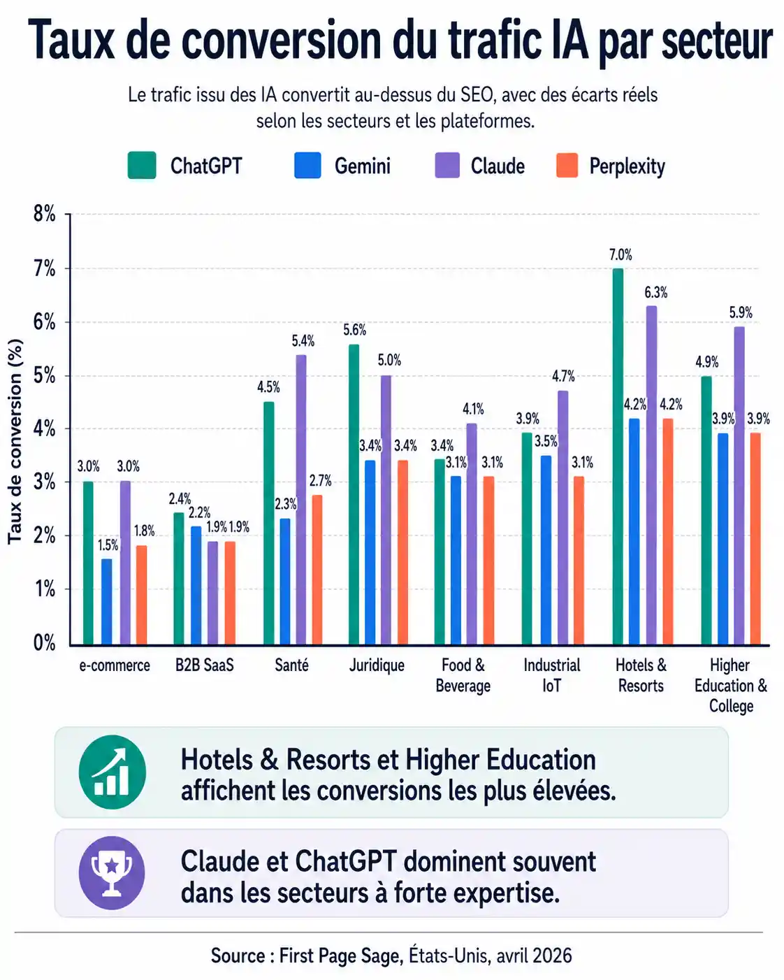 graphique des taux de conversions du trafic IA par secteur et par LLM