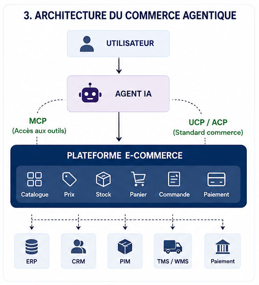 Architecture du commerce agentique