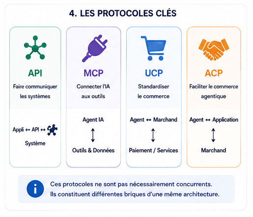 Les protocoles du commerce agentique