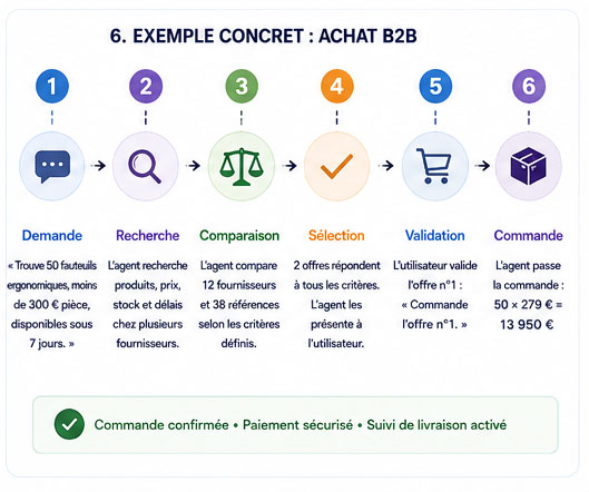Les études de cas du commerce agentique en B2B