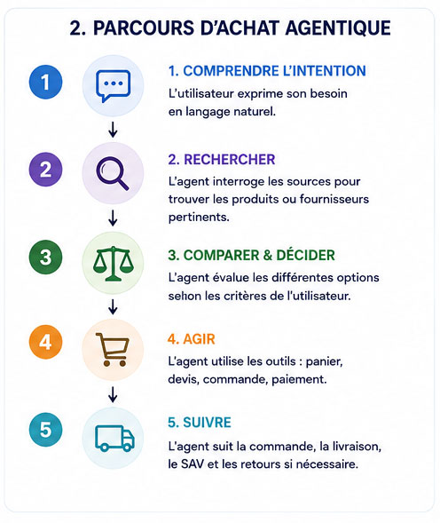 Processus d'achat commerce agentique