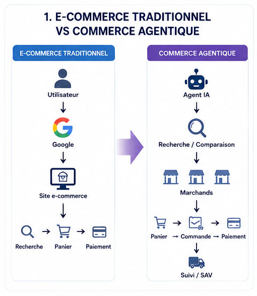 Schéma fonctionnement commerce agentique